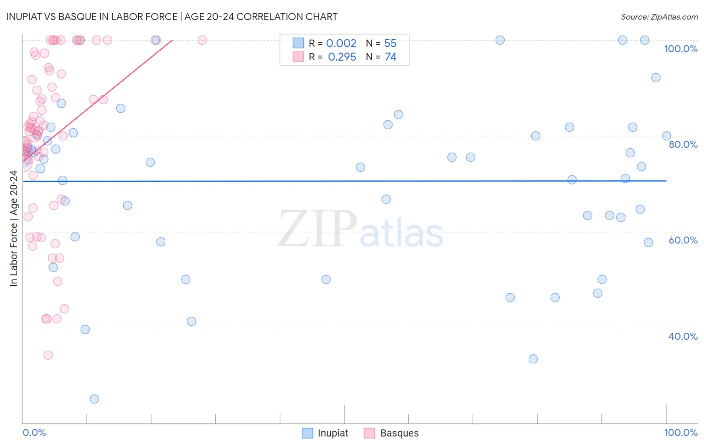 Inupiat vs Basque In Labor Force | Age 20-24