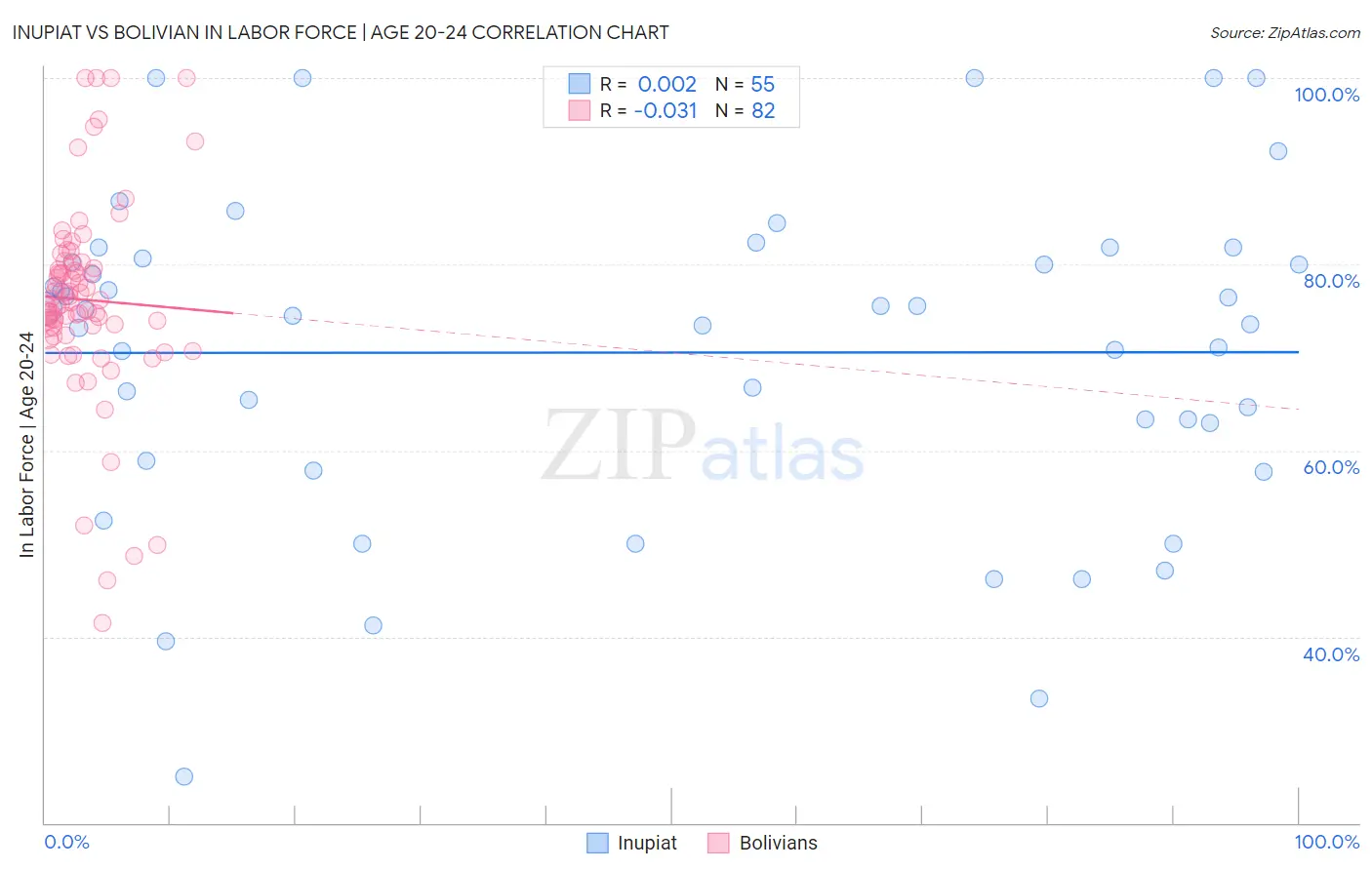 Inupiat vs Bolivian In Labor Force | Age 20-24