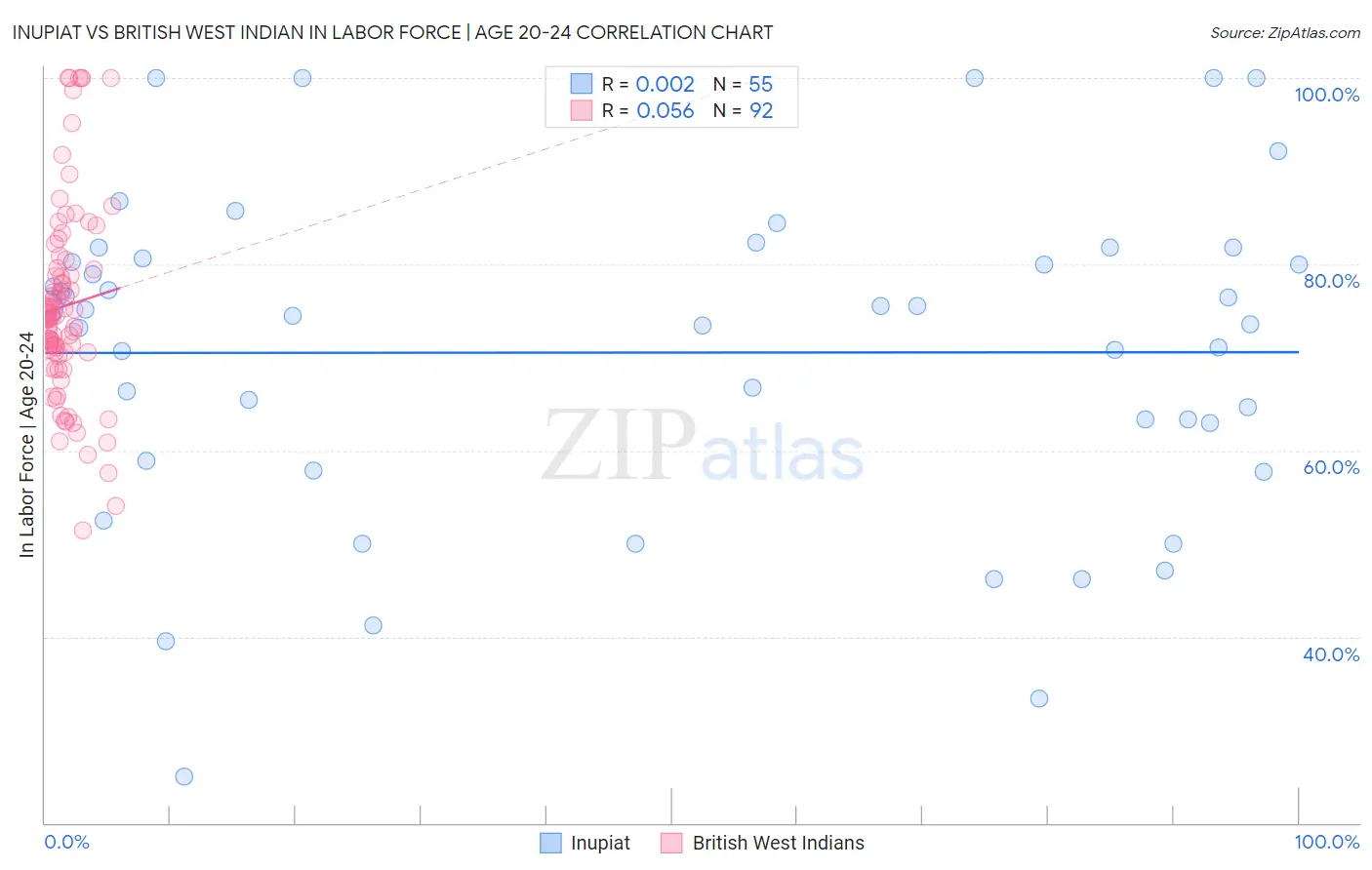 Inupiat vs British West Indian In Labor Force | Age 20-24