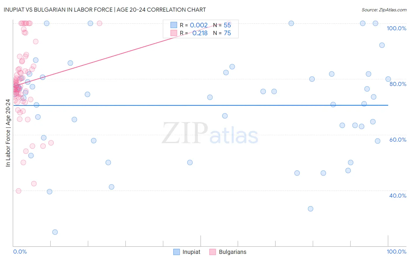 Inupiat vs Bulgarian In Labor Force | Age 20-24