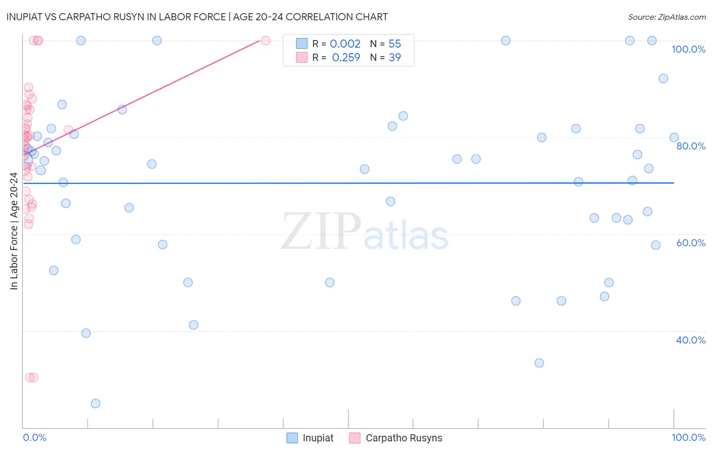 Inupiat vs Carpatho Rusyn In Labor Force | Age 20-24