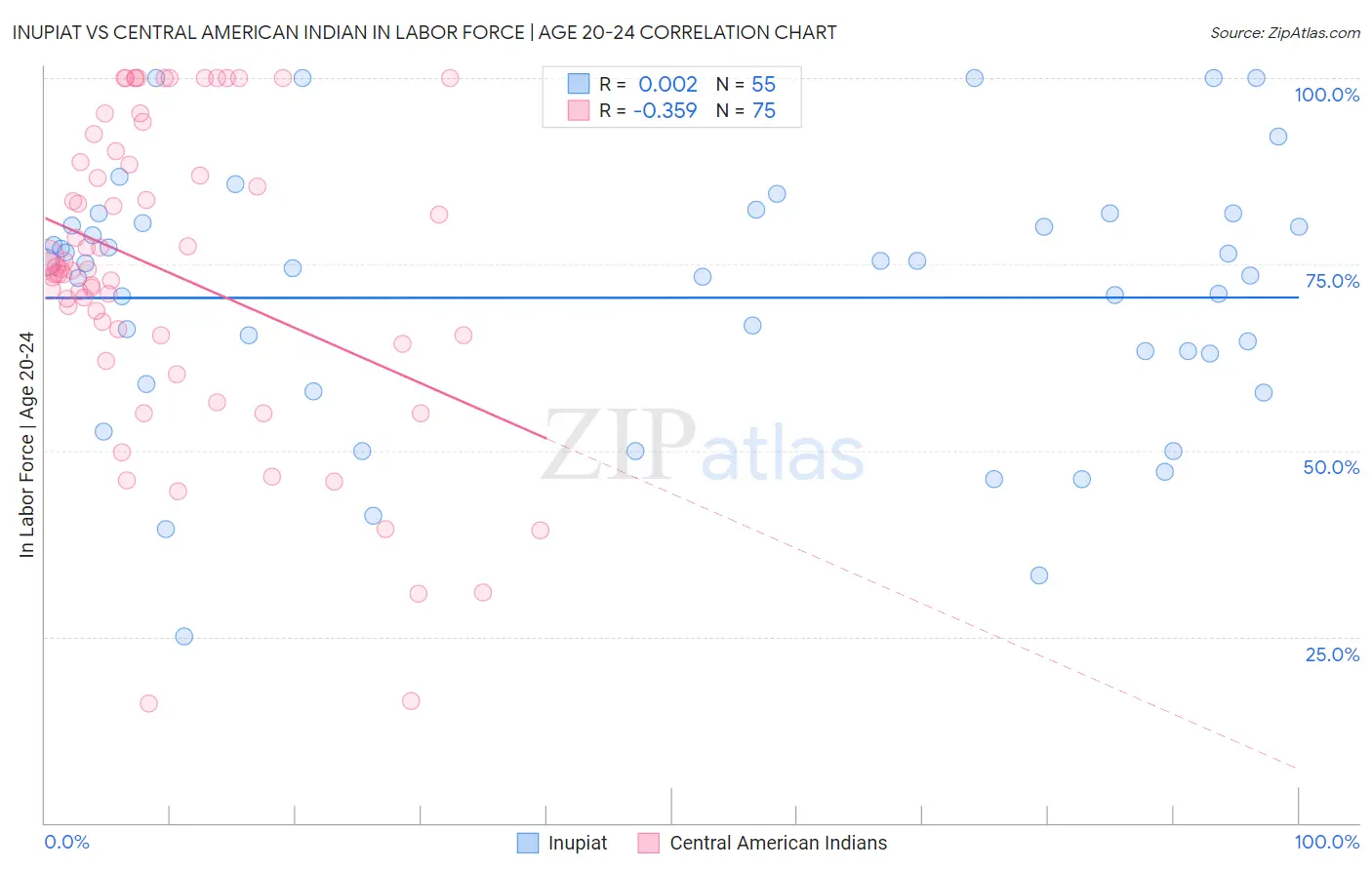Inupiat vs Central American Indian In Labor Force | Age 20-24