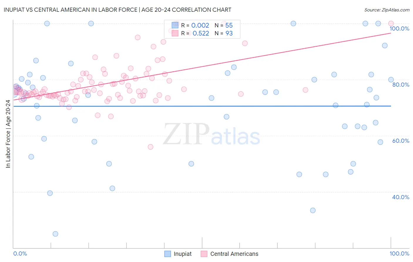 Inupiat vs Central American In Labor Force | Age 20-24