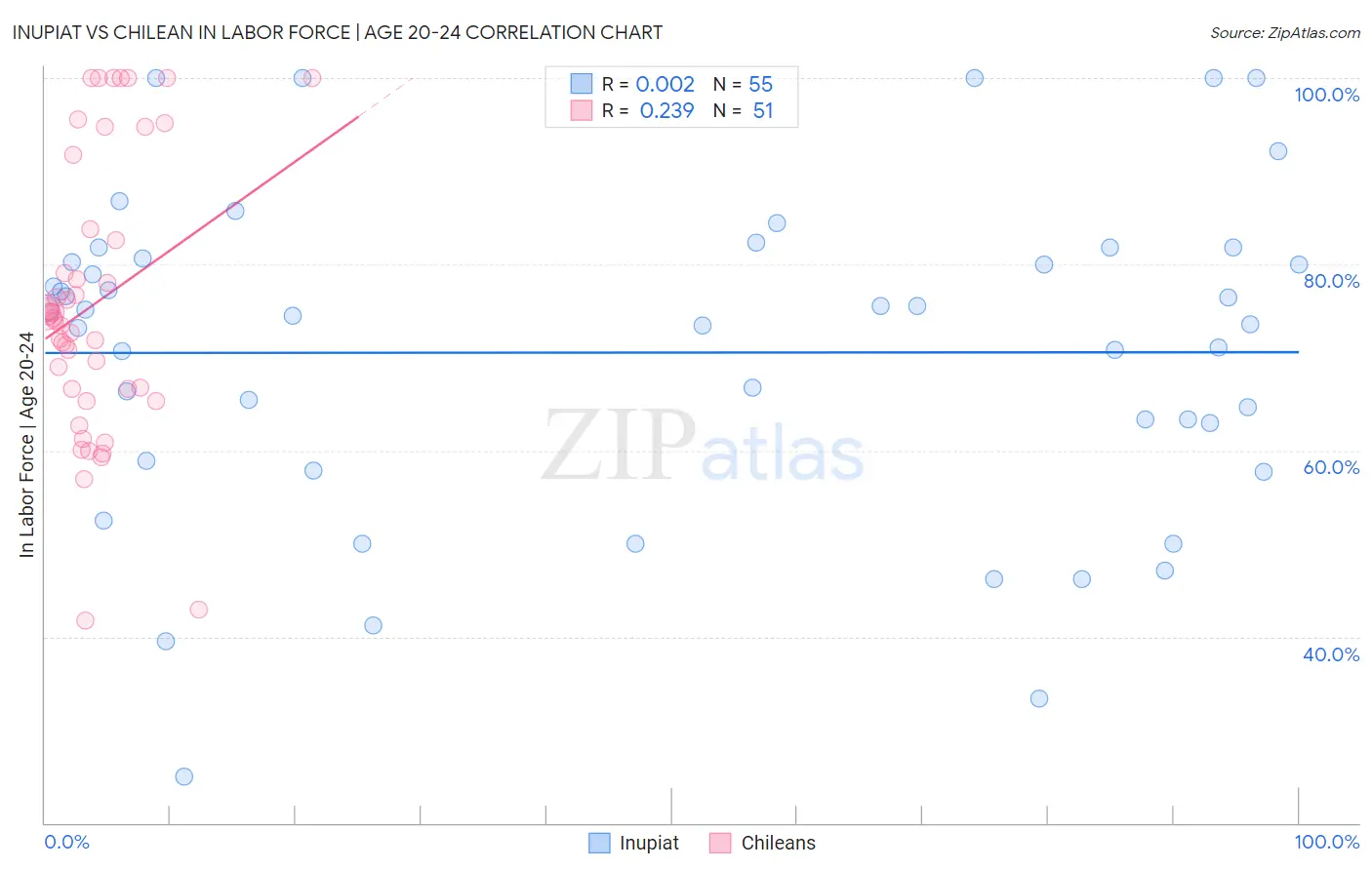 Inupiat vs Chilean In Labor Force | Age 20-24