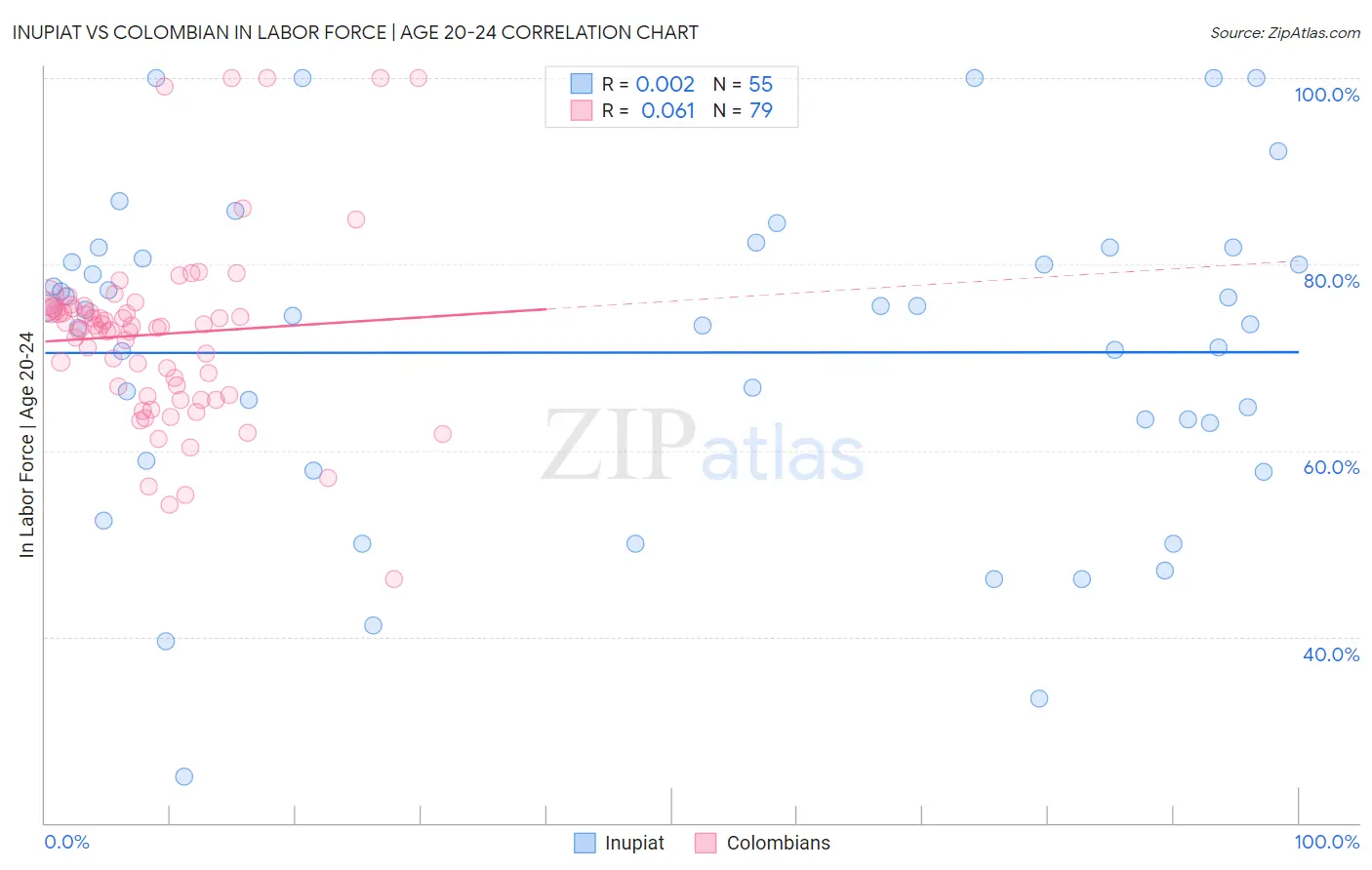 Inupiat vs Colombian In Labor Force | Age 20-24