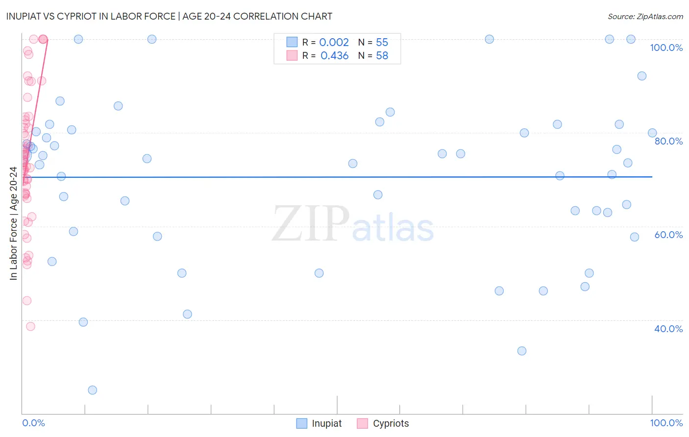 Inupiat vs Cypriot In Labor Force | Age 20-24