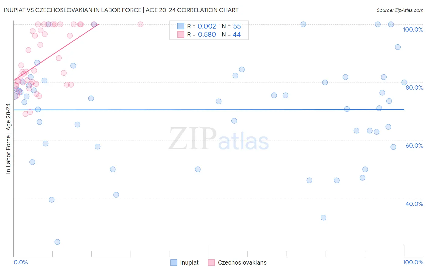 Inupiat vs Czechoslovakian In Labor Force | Age 20-24