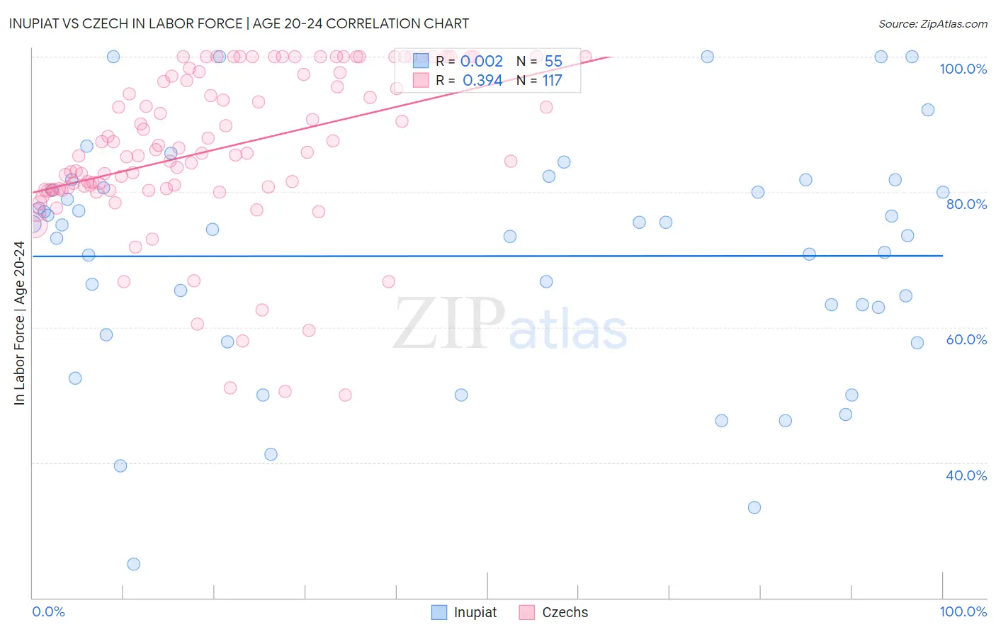 Inupiat vs Czech In Labor Force | Age 20-24