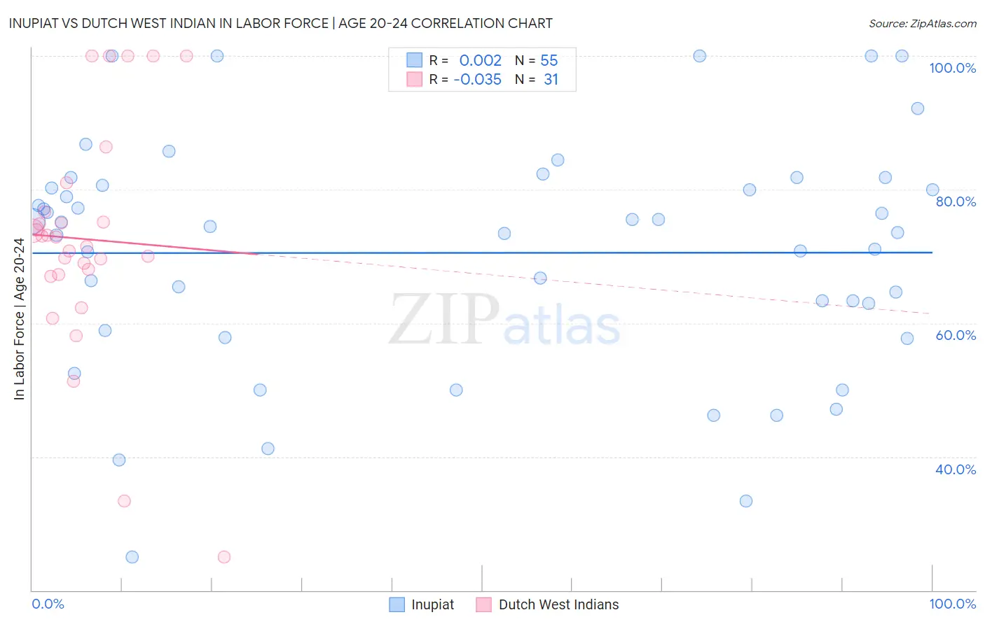 Inupiat vs Dutch West Indian In Labor Force | Age 20-24