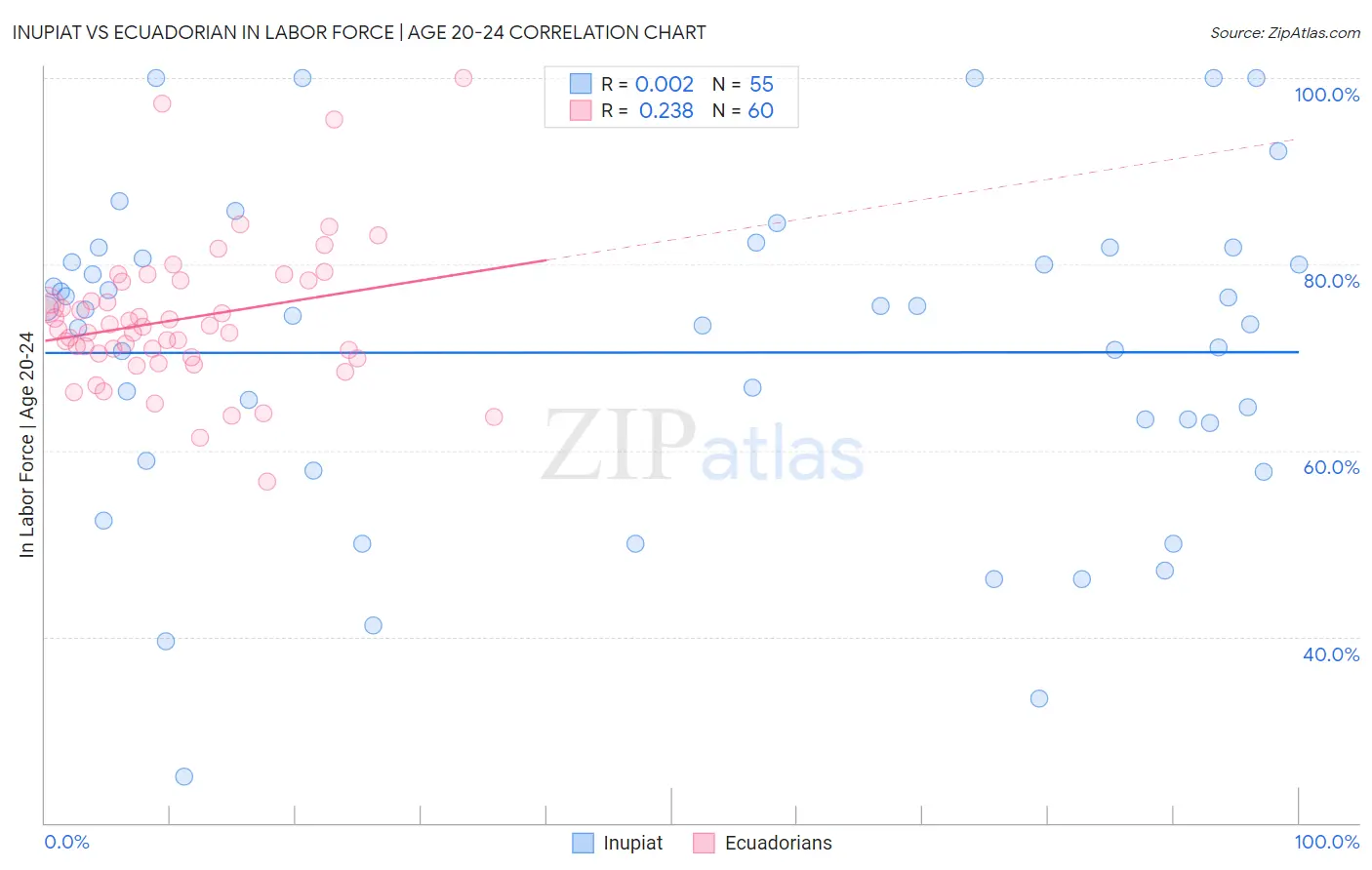 Inupiat vs Ecuadorian In Labor Force | Age 20-24