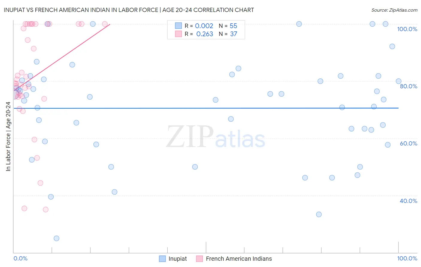 Inupiat vs French American Indian In Labor Force | Age 20-24