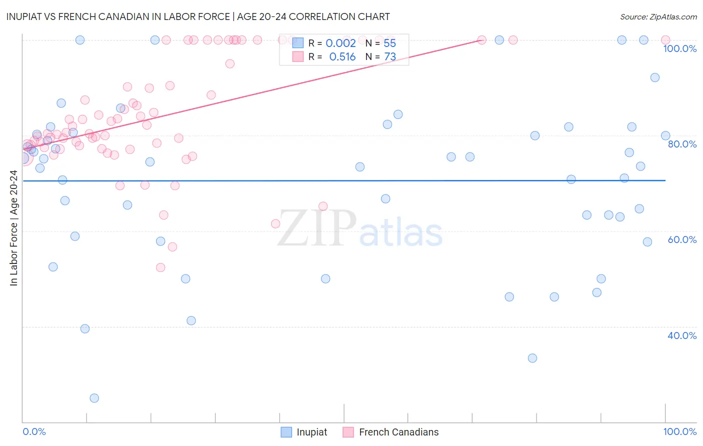 Inupiat vs French Canadian In Labor Force | Age 20-24