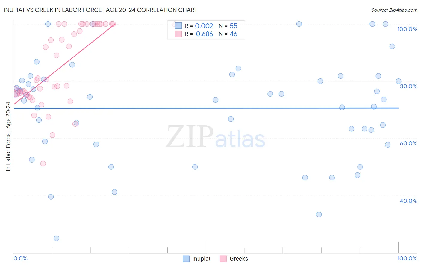Inupiat vs Greek In Labor Force | Age 20-24