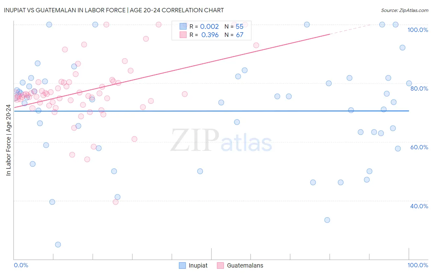 Inupiat vs Guatemalan In Labor Force | Age 20-24