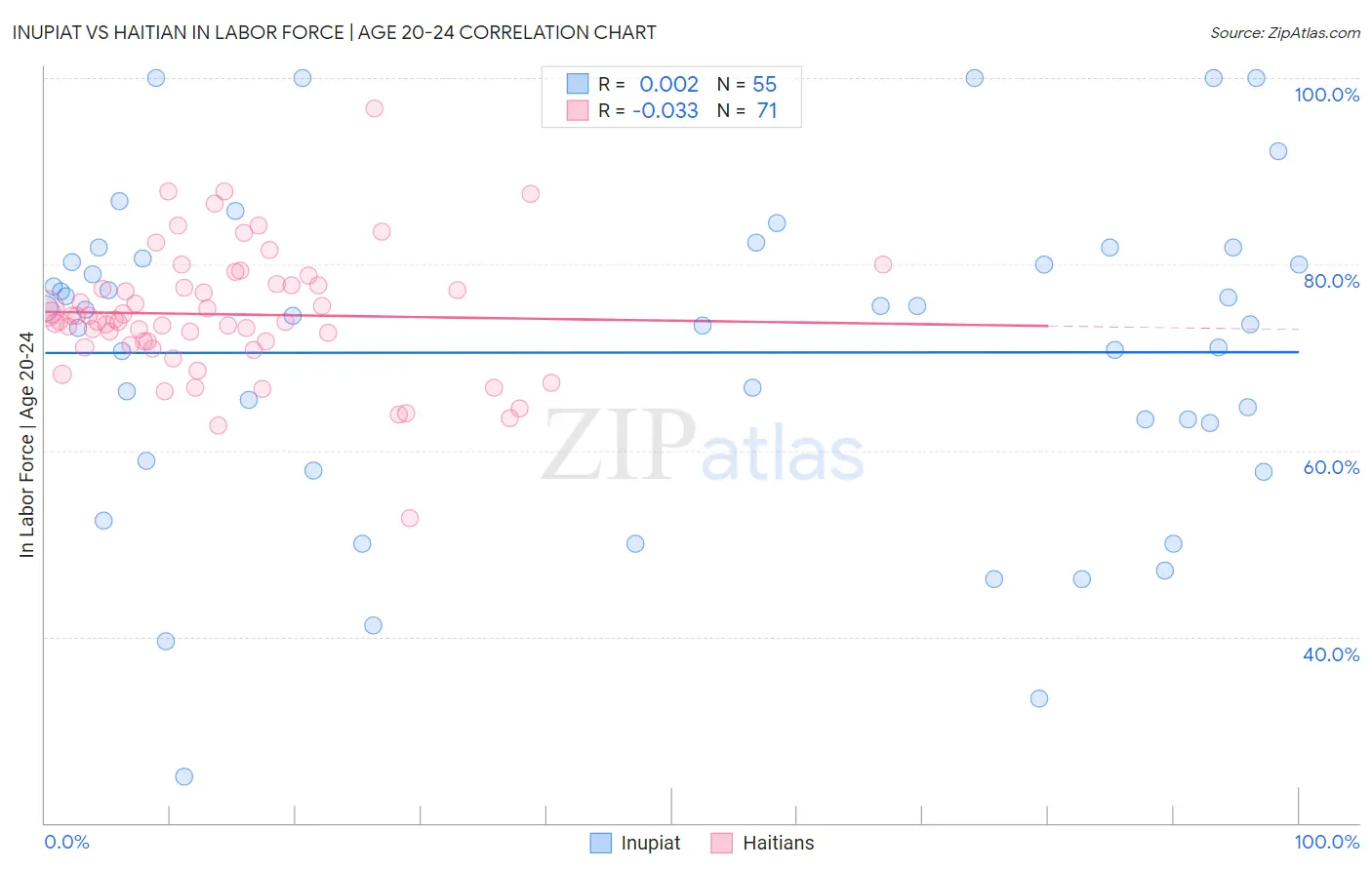 Inupiat vs Haitian In Labor Force | Age 20-24