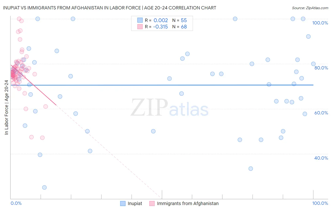 Inupiat vs Immigrants from Afghanistan In Labor Force | Age 20-24