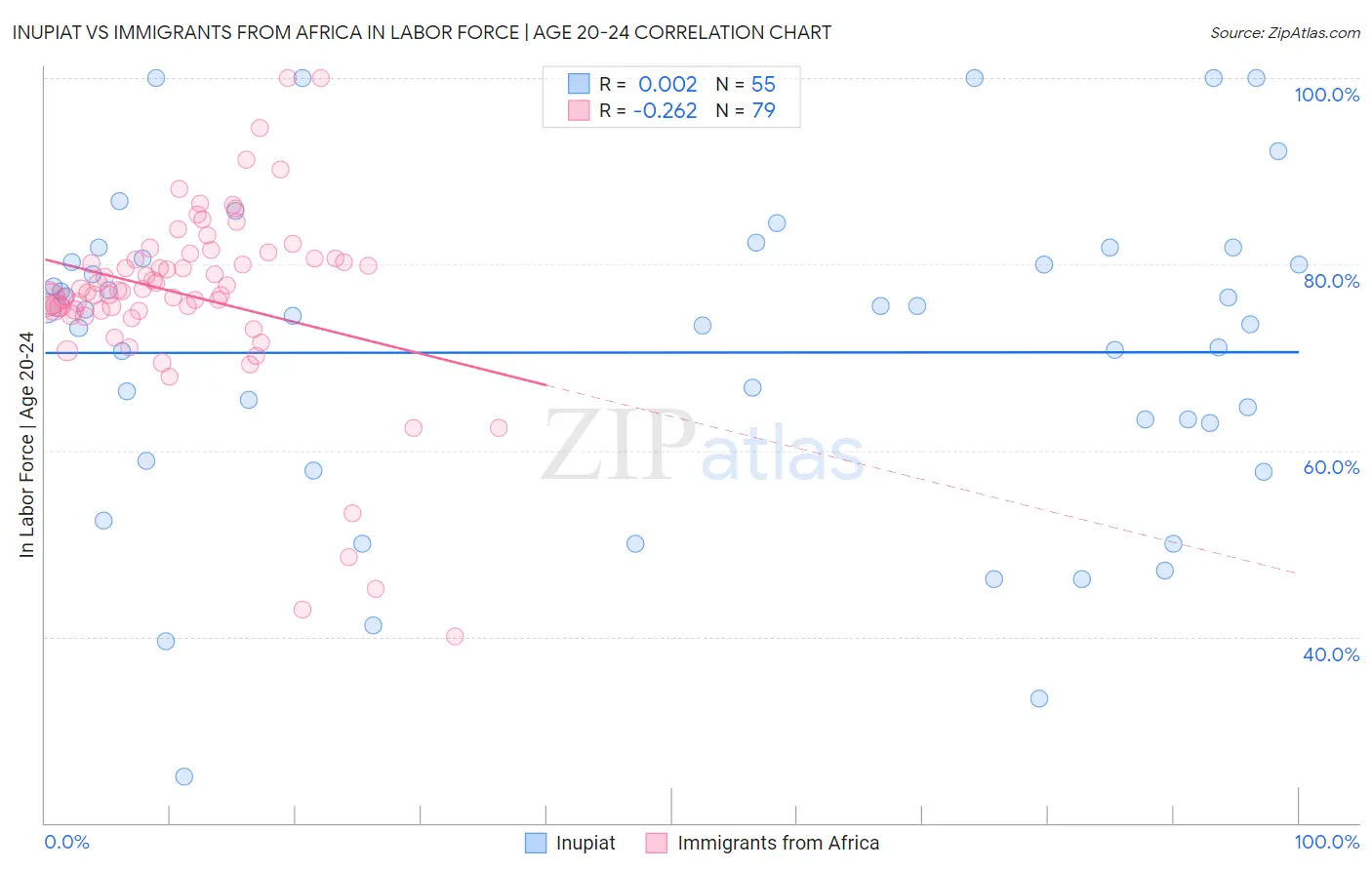 Inupiat vs Immigrants from Africa In Labor Force | Age 20-24
