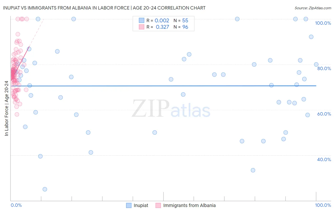 Inupiat vs Immigrants from Albania In Labor Force | Age 20-24