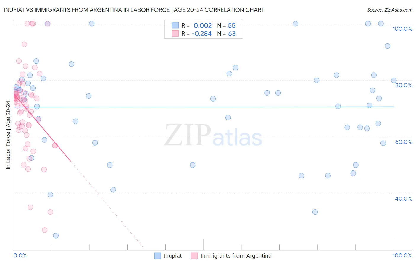 Inupiat vs Immigrants from Argentina In Labor Force | Age 20-24