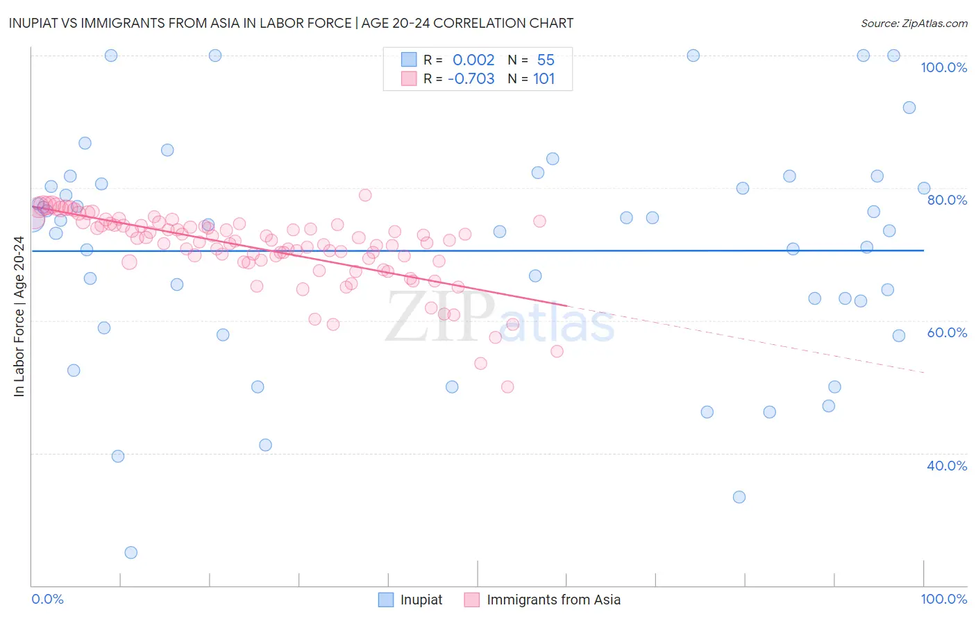 Inupiat vs Immigrants from Asia In Labor Force | Age 20-24