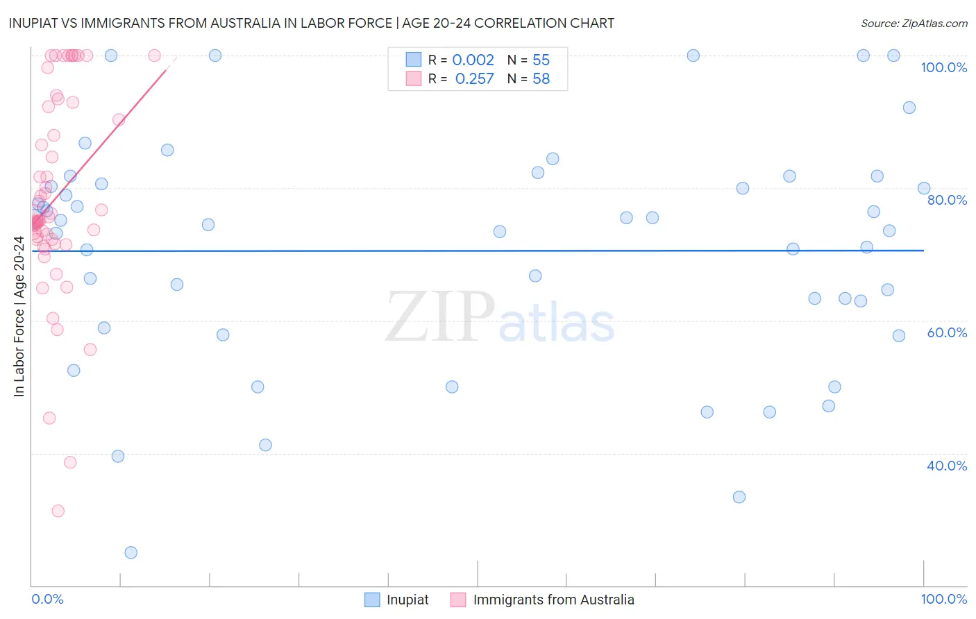 Inupiat vs Immigrants from Australia In Labor Force | Age 20-24