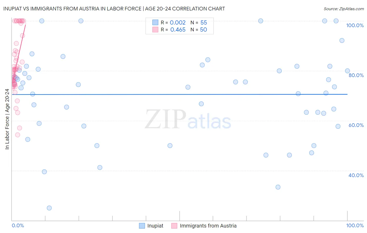 Inupiat vs Immigrants from Austria In Labor Force | Age 20-24