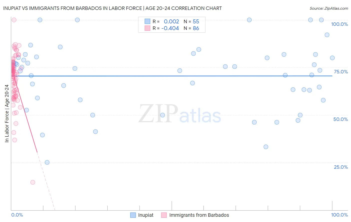 Inupiat vs Immigrants from Barbados In Labor Force | Age 20-24