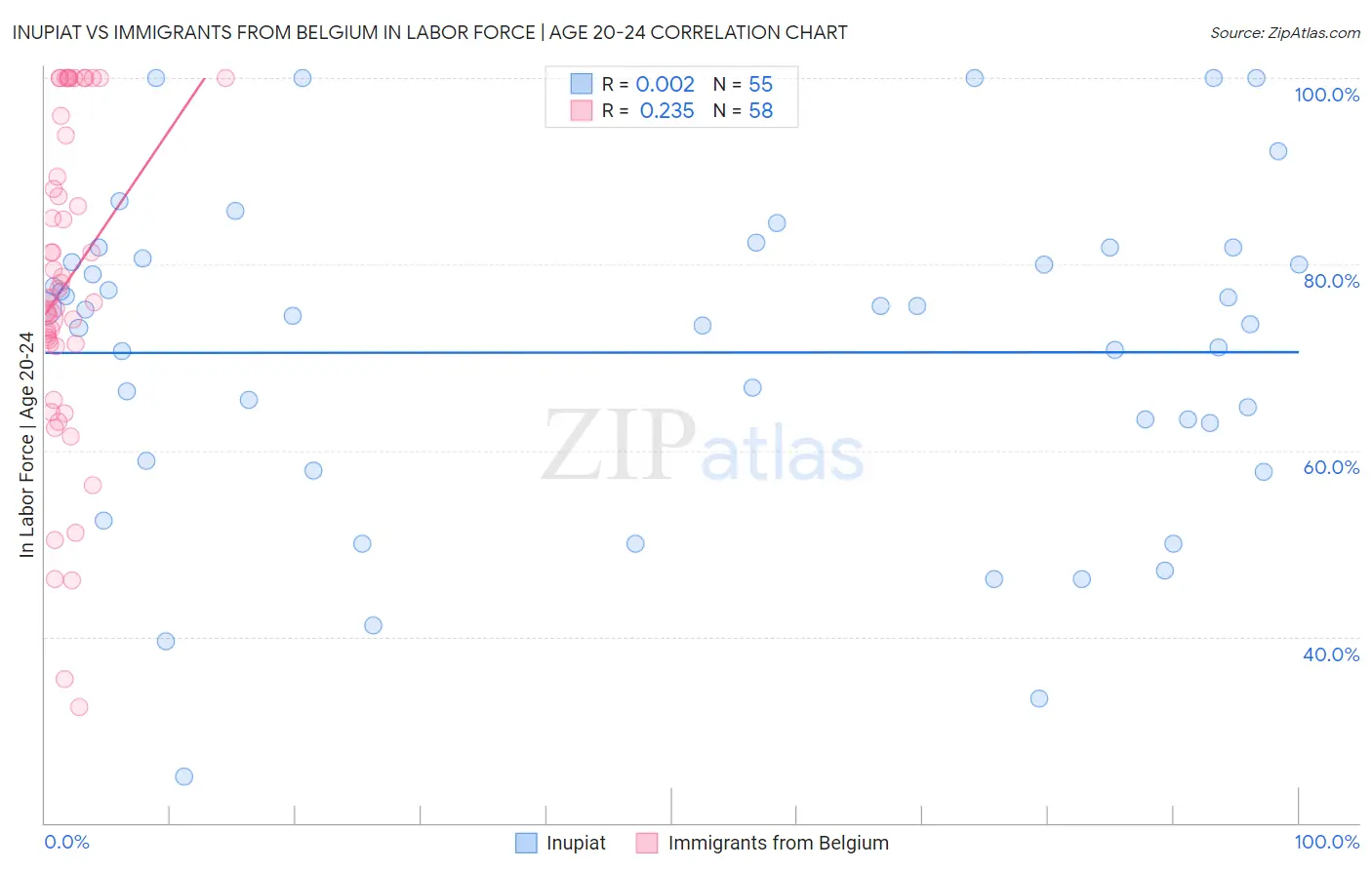 Inupiat vs Immigrants from Belgium In Labor Force | Age 20-24