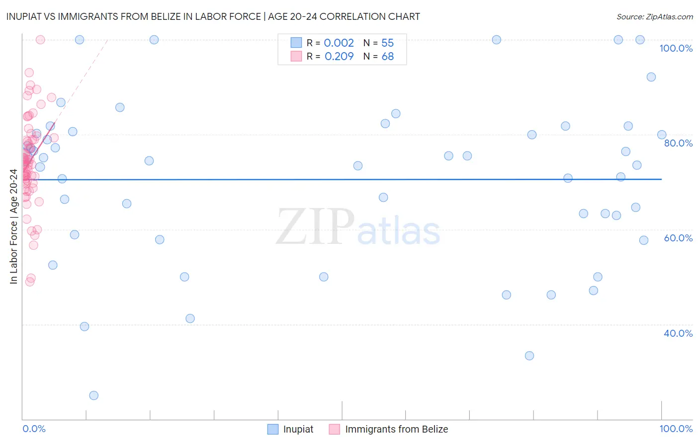 Inupiat vs Immigrants from Belize In Labor Force | Age 20-24