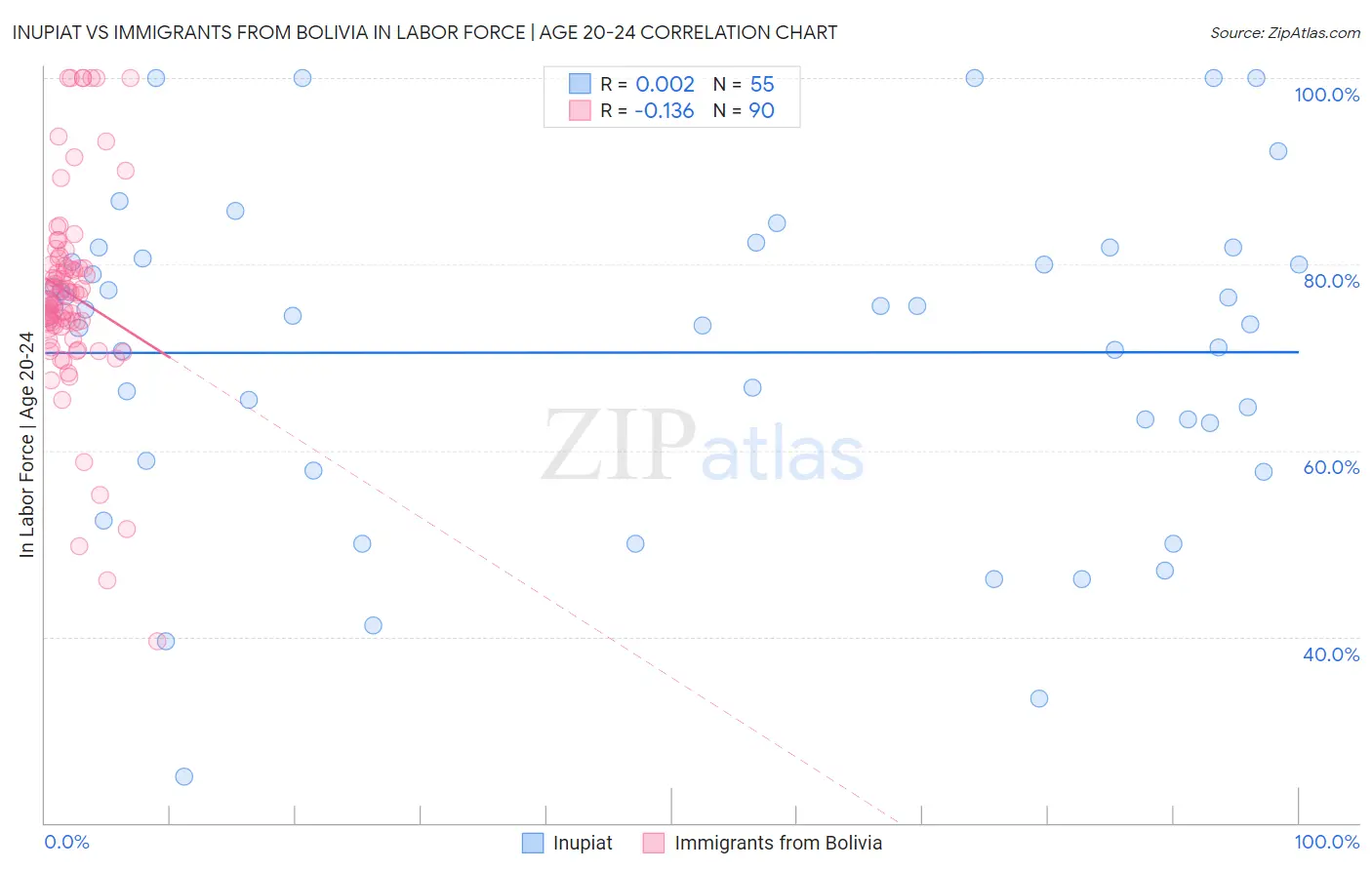 Inupiat vs Immigrants from Bolivia In Labor Force | Age 20-24