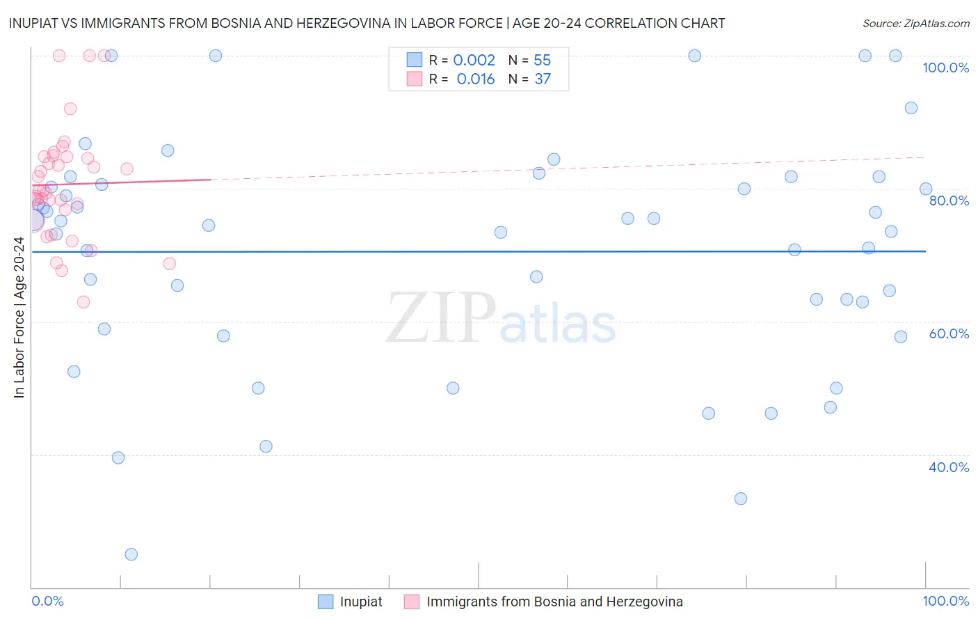 Inupiat vs Immigrants from Bosnia and Herzegovina In Labor Force | Age 20-24