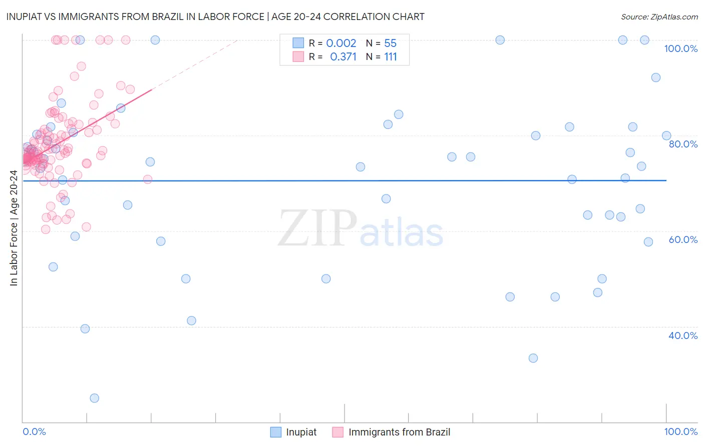 Inupiat vs Immigrants from Brazil In Labor Force | Age 20-24