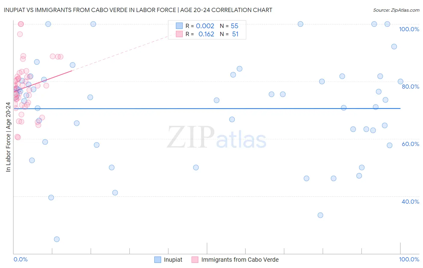 Inupiat vs Immigrants from Cabo Verde In Labor Force | Age 20-24