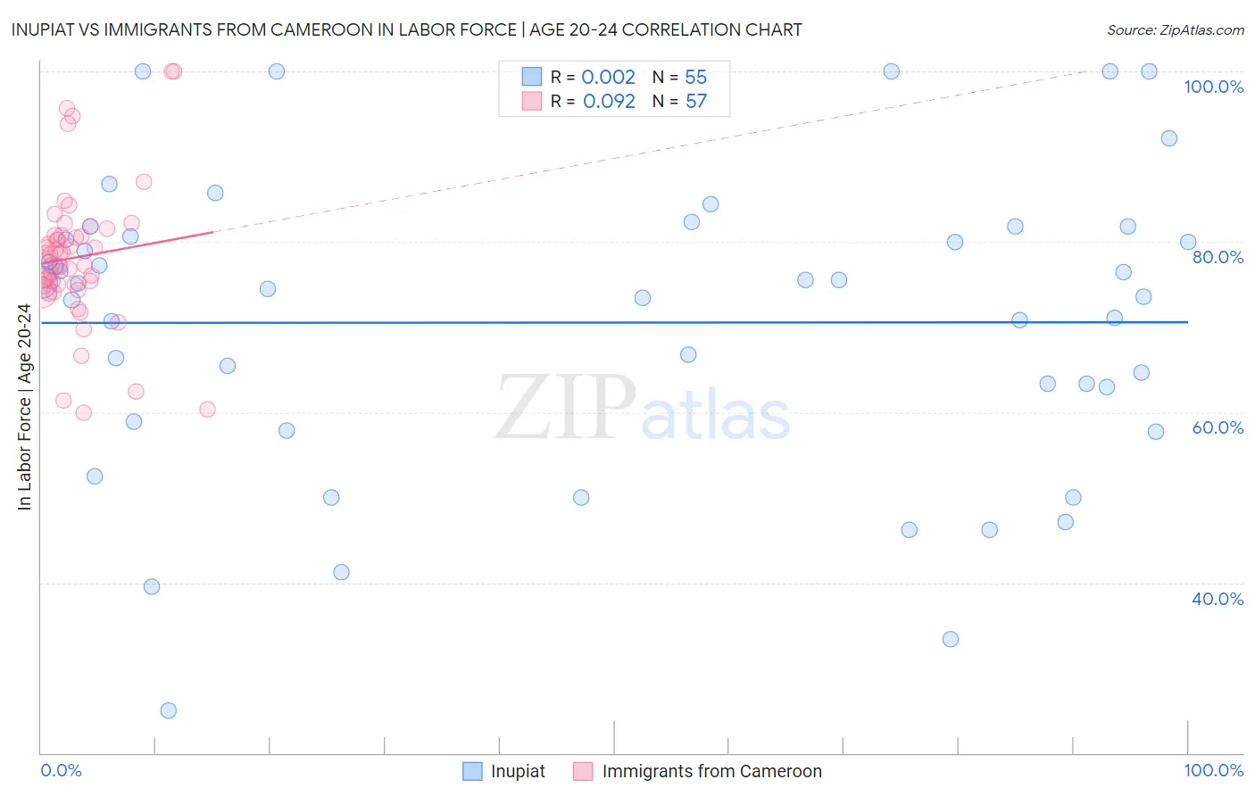 Inupiat vs Immigrants from Cameroon In Labor Force | Age 20-24