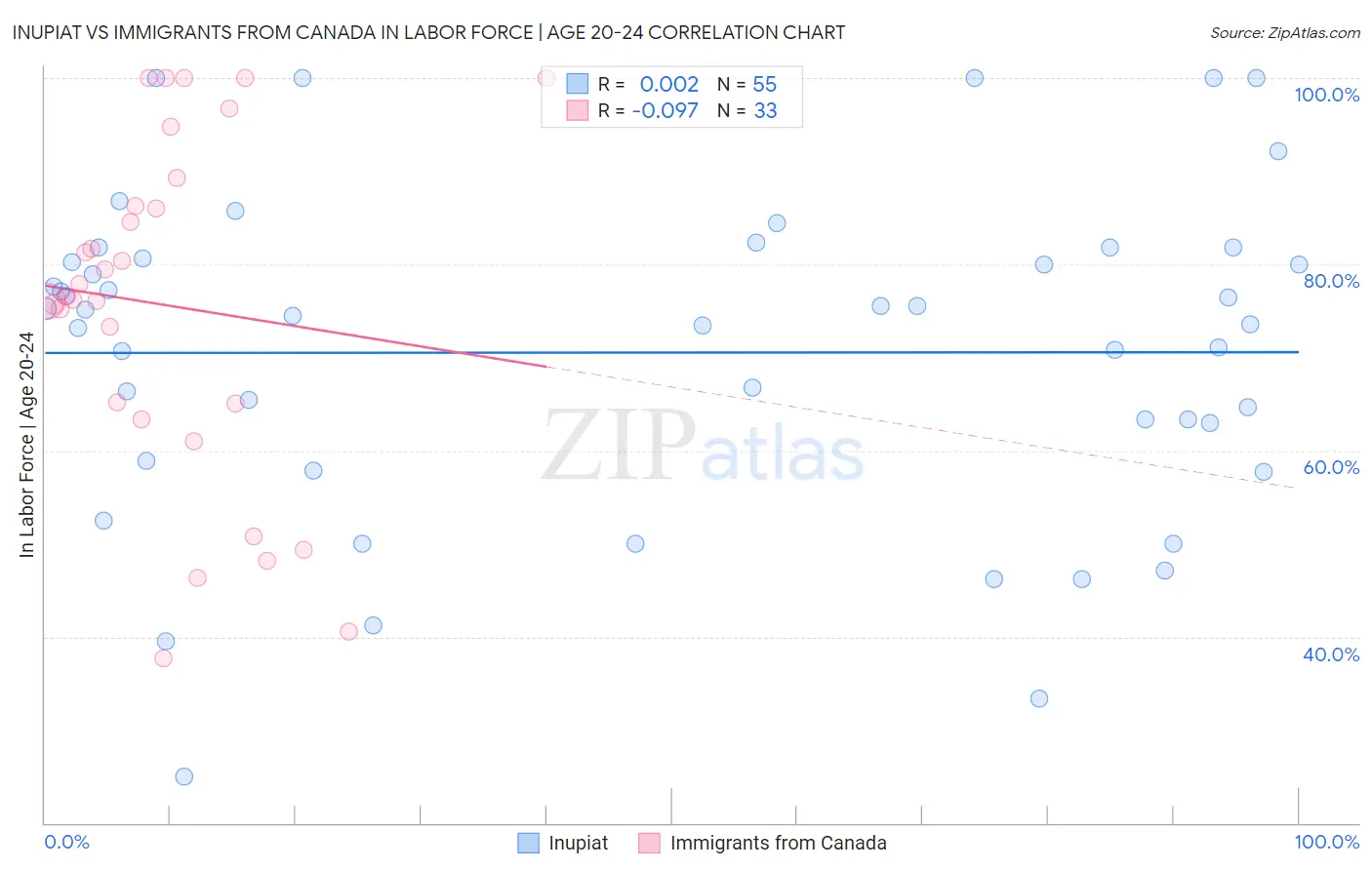 Inupiat vs Immigrants from Canada In Labor Force | Age 20-24