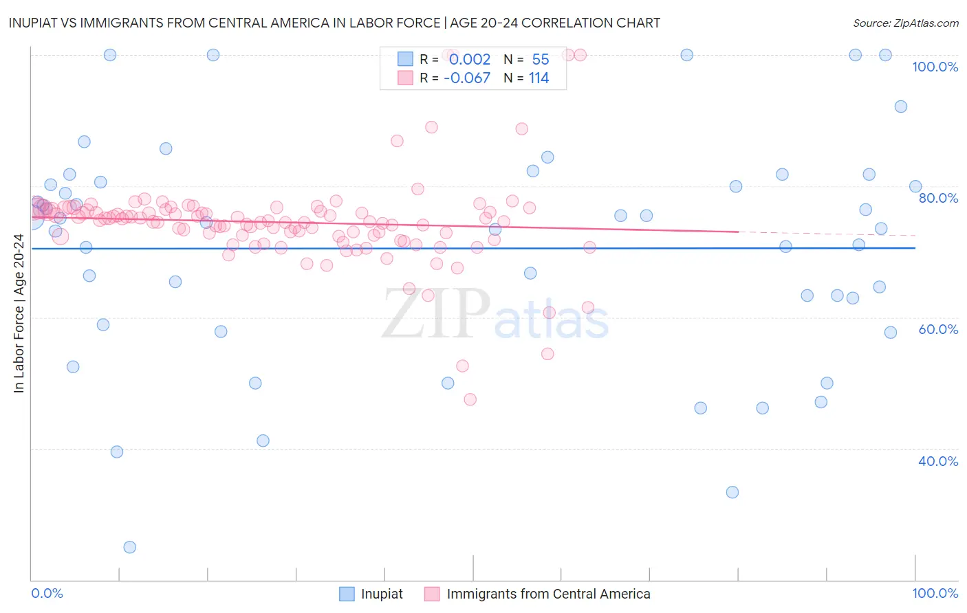 Inupiat vs Immigrants from Central America In Labor Force | Age 20-24
