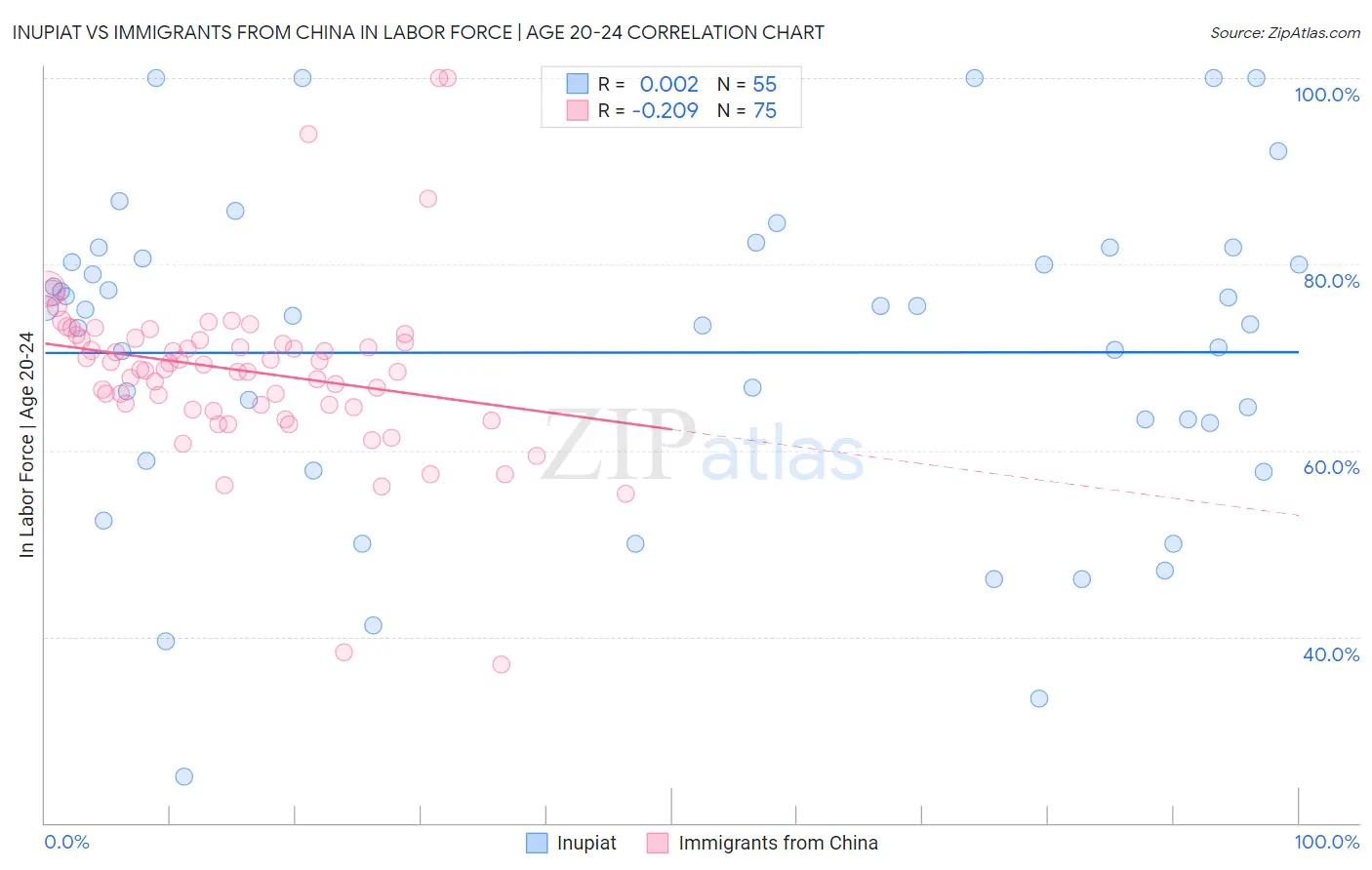 Inupiat vs Immigrants from China In Labor Force | Age 20-24