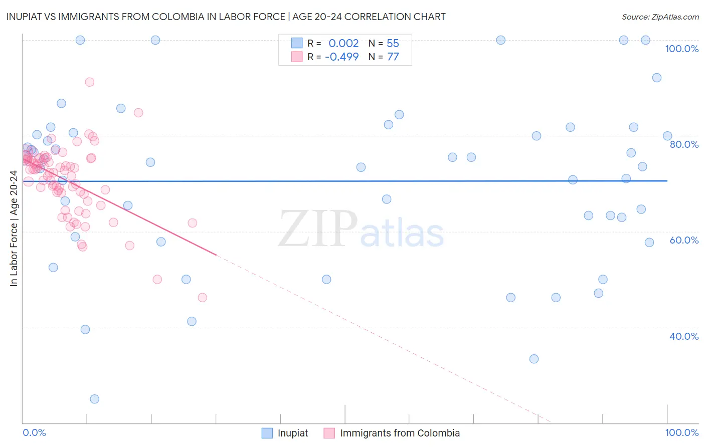 Inupiat vs Immigrants from Colombia In Labor Force | Age 20-24