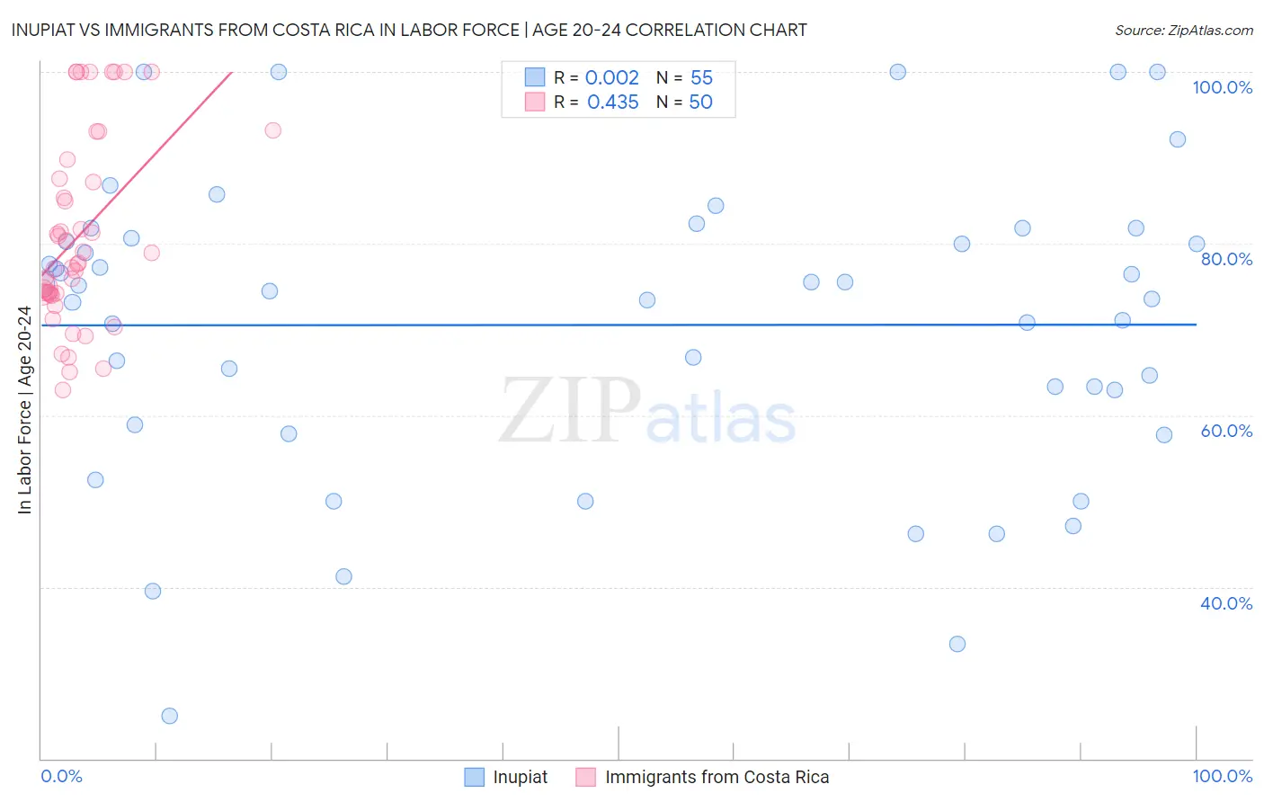 Inupiat vs Immigrants from Costa Rica In Labor Force | Age 20-24