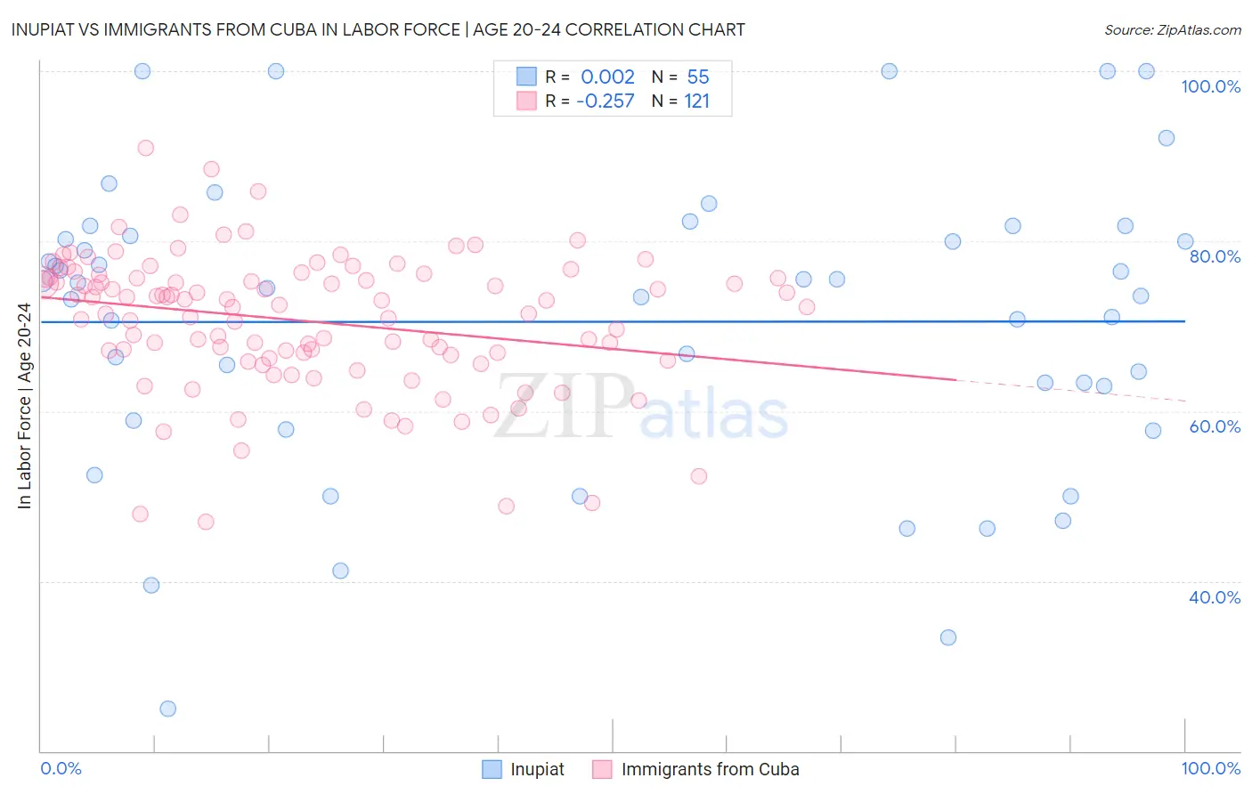 Inupiat vs Immigrants from Cuba In Labor Force | Age 20-24