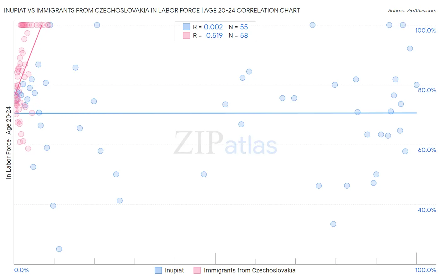 Inupiat vs Immigrants from Czechoslovakia In Labor Force | Age 20-24
