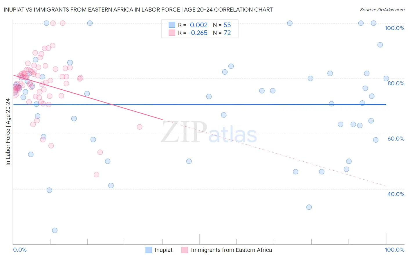 Inupiat vs Immigrants from Eastern Africa In Labor Force | Age 20-24