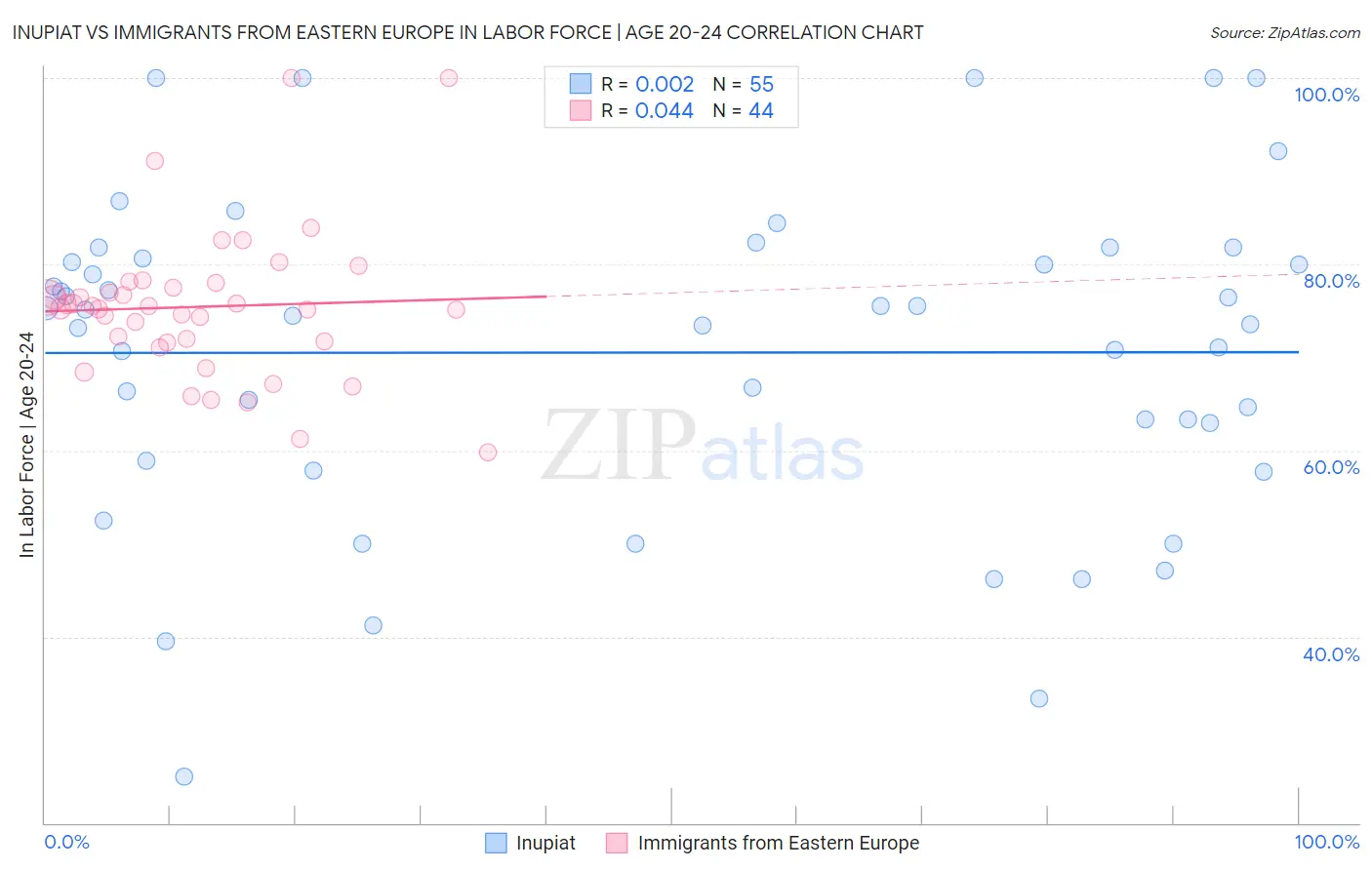 Inupiat vs Immigrants from Eastern Europe In Labor Force | Age 20-24