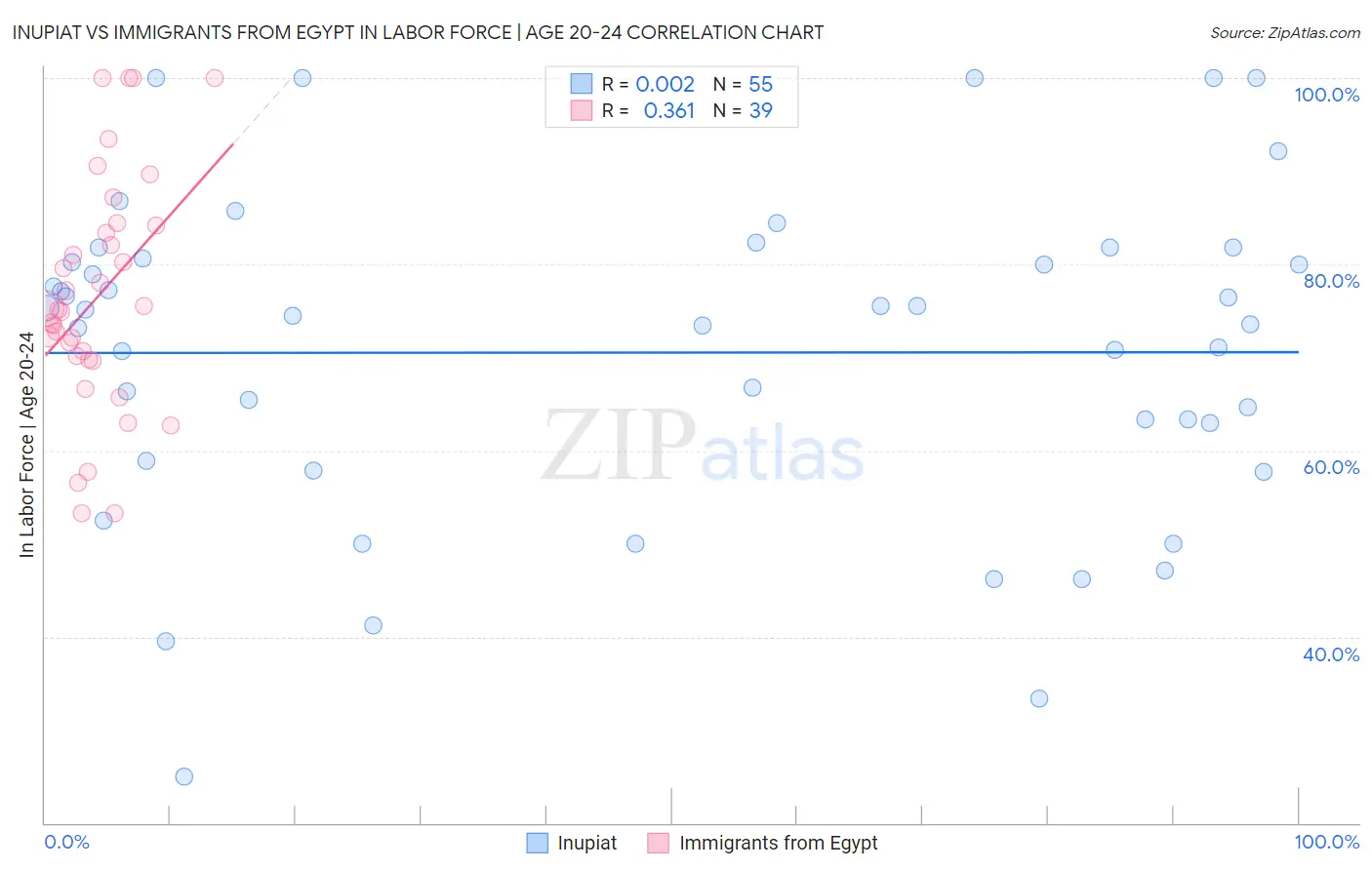 Inupiat vs Immigrants from Egypt In Labor Force | Age 20-24