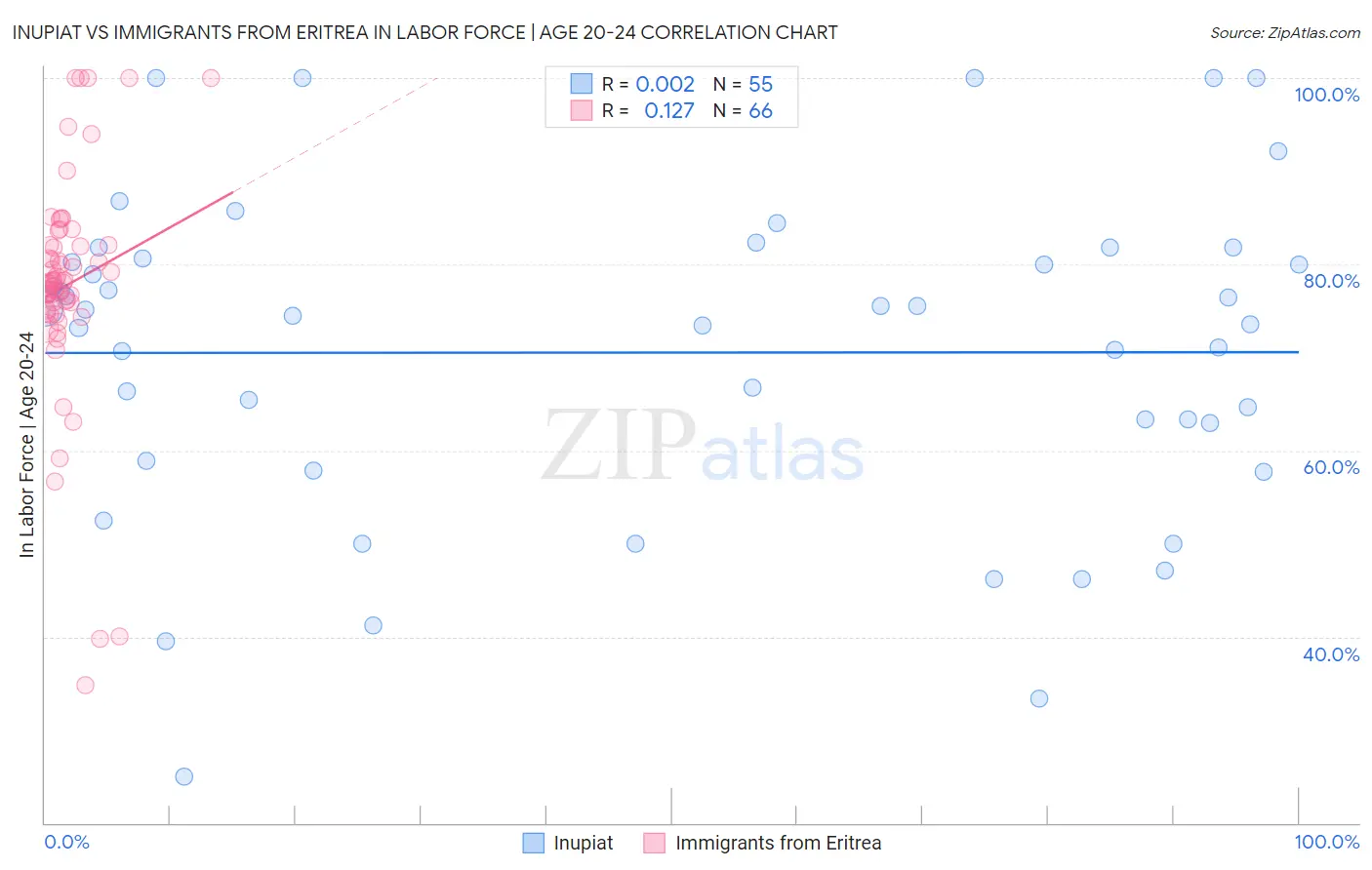 Inupiat vs Immigrants from Eritrea In Labor Force | Age 20-24