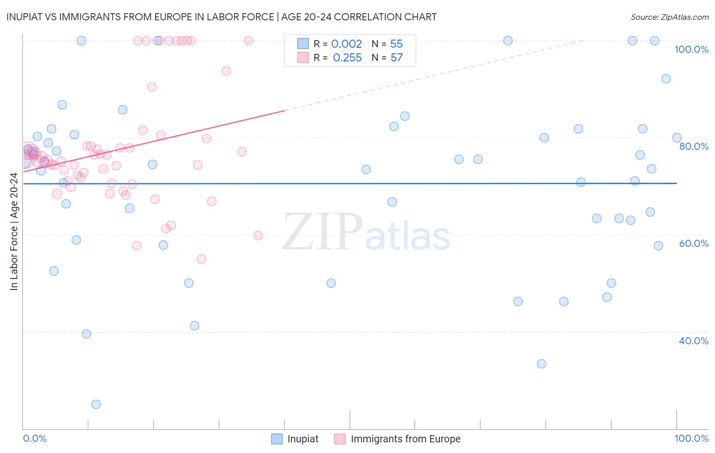 Inupiat vs Immigrants from Europe In Labor Force | Age 20-24