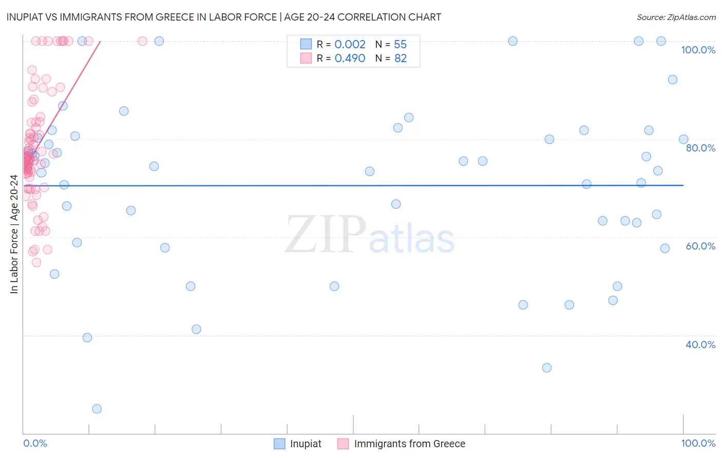 Inupiat vs Immigrants from Greece In Labor Force | Age 20-24