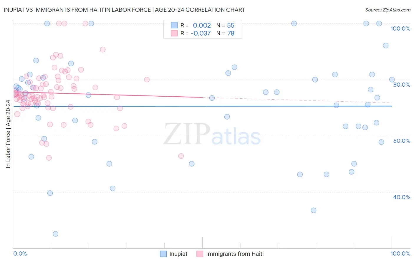 Inupiat vs Immigrants from Haiti In Labor Force | Age 20-24