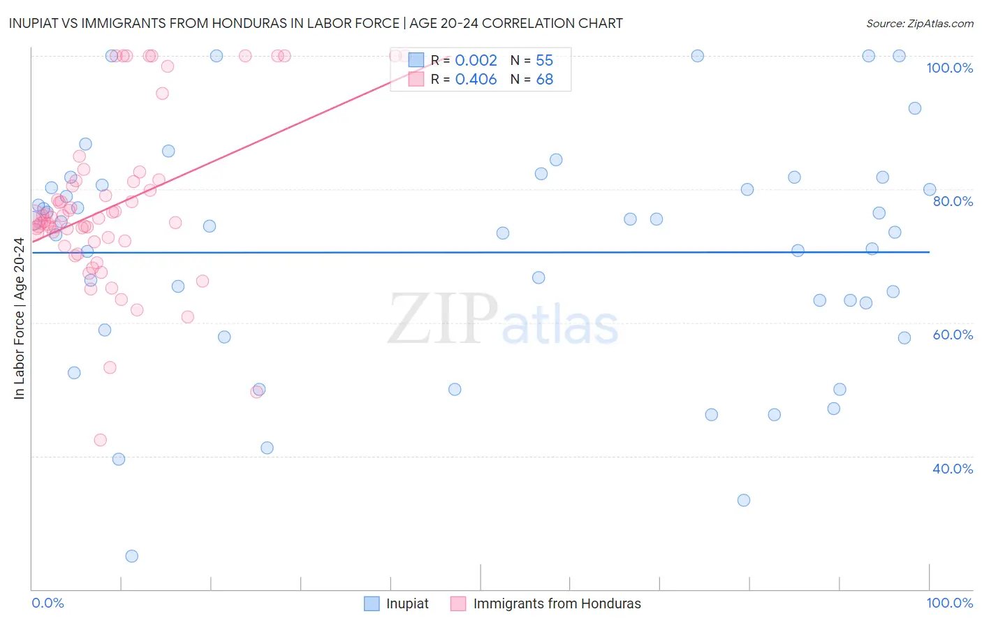 Inupiat vs Immigrants from Honduras In Labor Force | Age 20-24