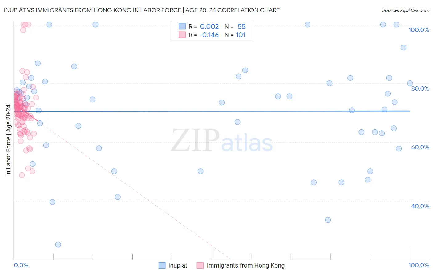 Inupiat vs Immigrants from Hong Kong In Labor Force | Age 20-24